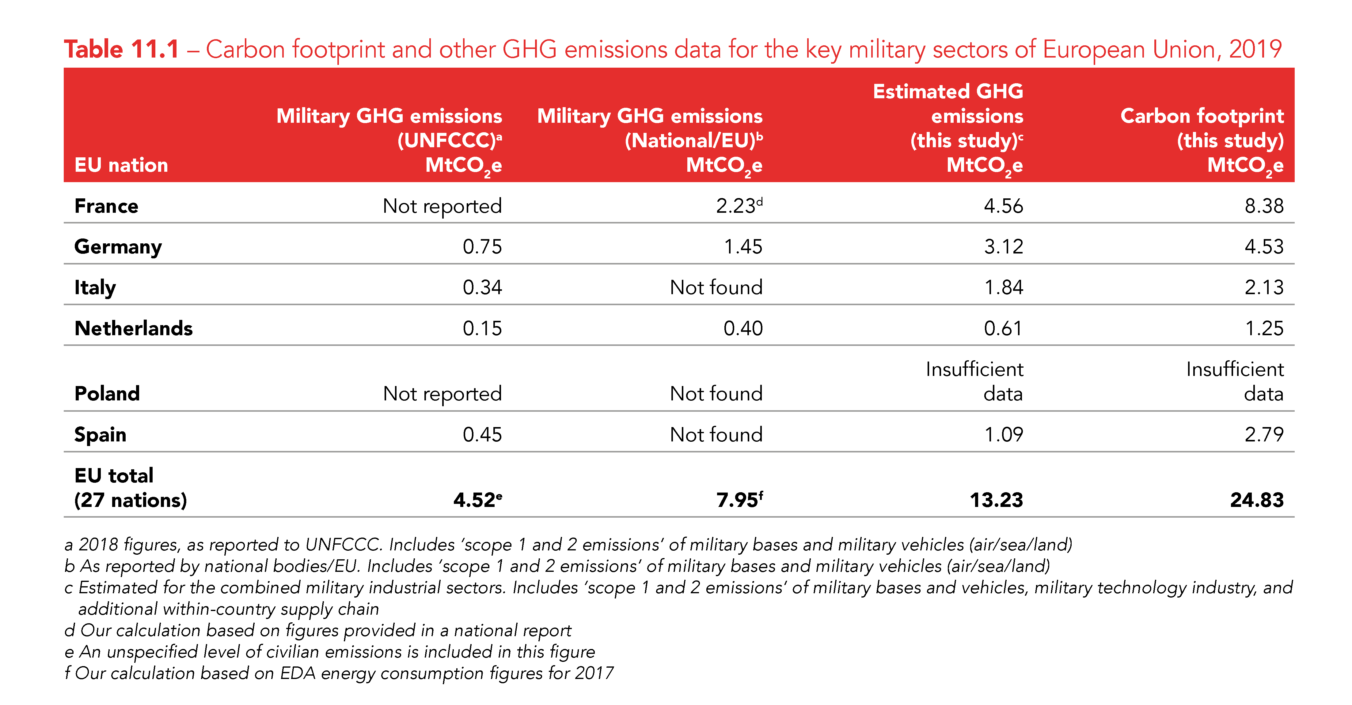 Bitcoin Emits Less Than 2% Of The World’s Military-Industrial Complex Carbon Emissions 6