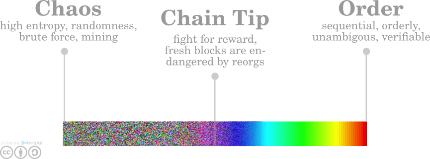 Bitcoin, Chaos And Order 7