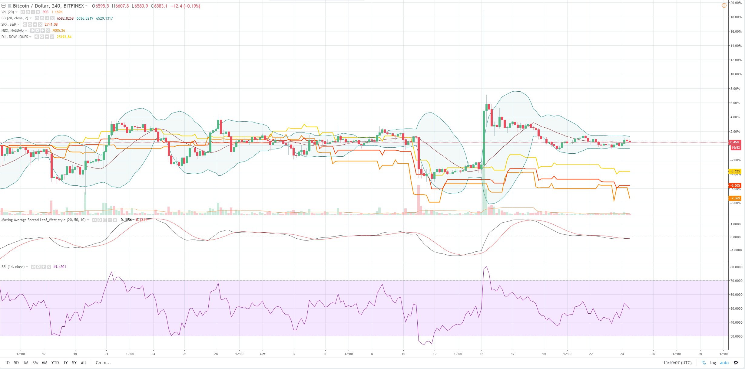 The Past Month, Bitcoin Has Been Less Volatile Than NASDAQ, DOW and S&P 500 2