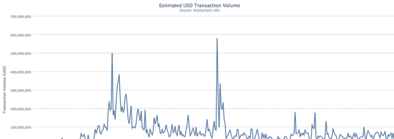 Does Bitcoin’s Price Affect Business? 1