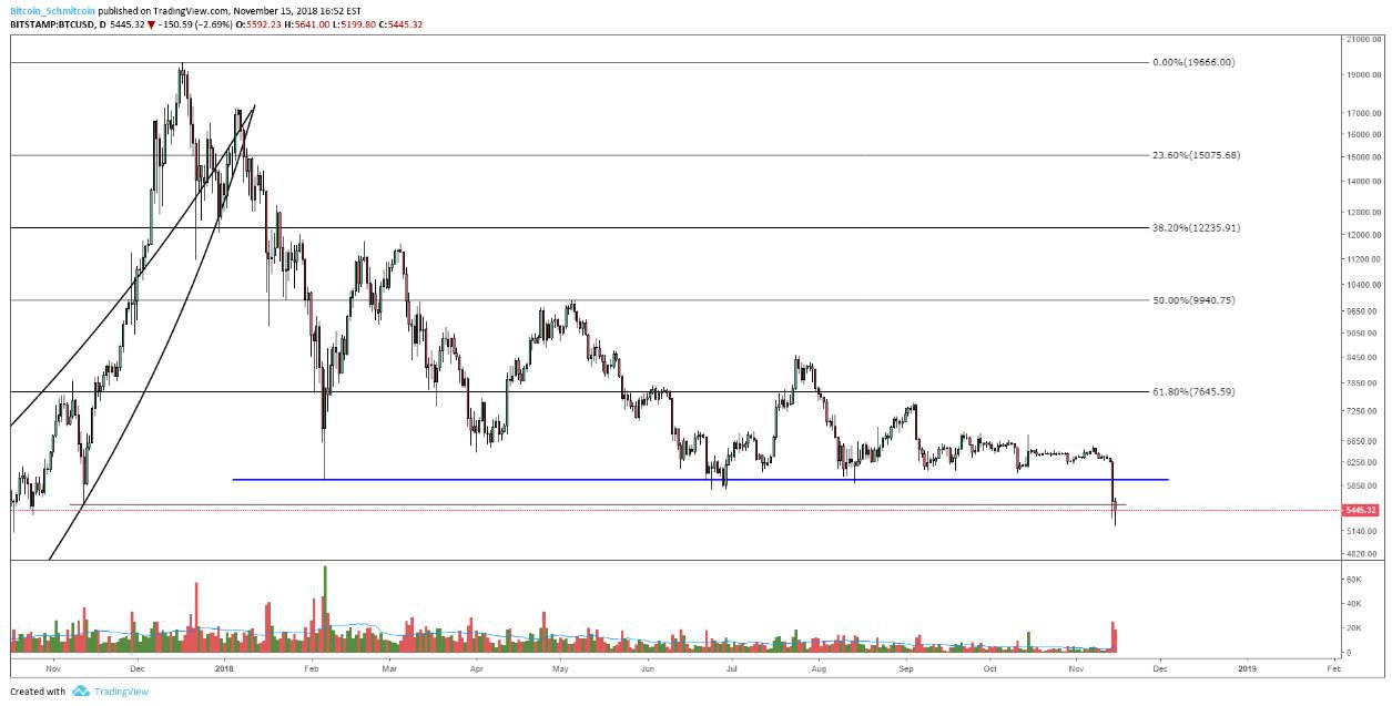 Bitcoin Price Analysis: Yearly Support Breaks as Bitcoin Tests Underlying Demand 2