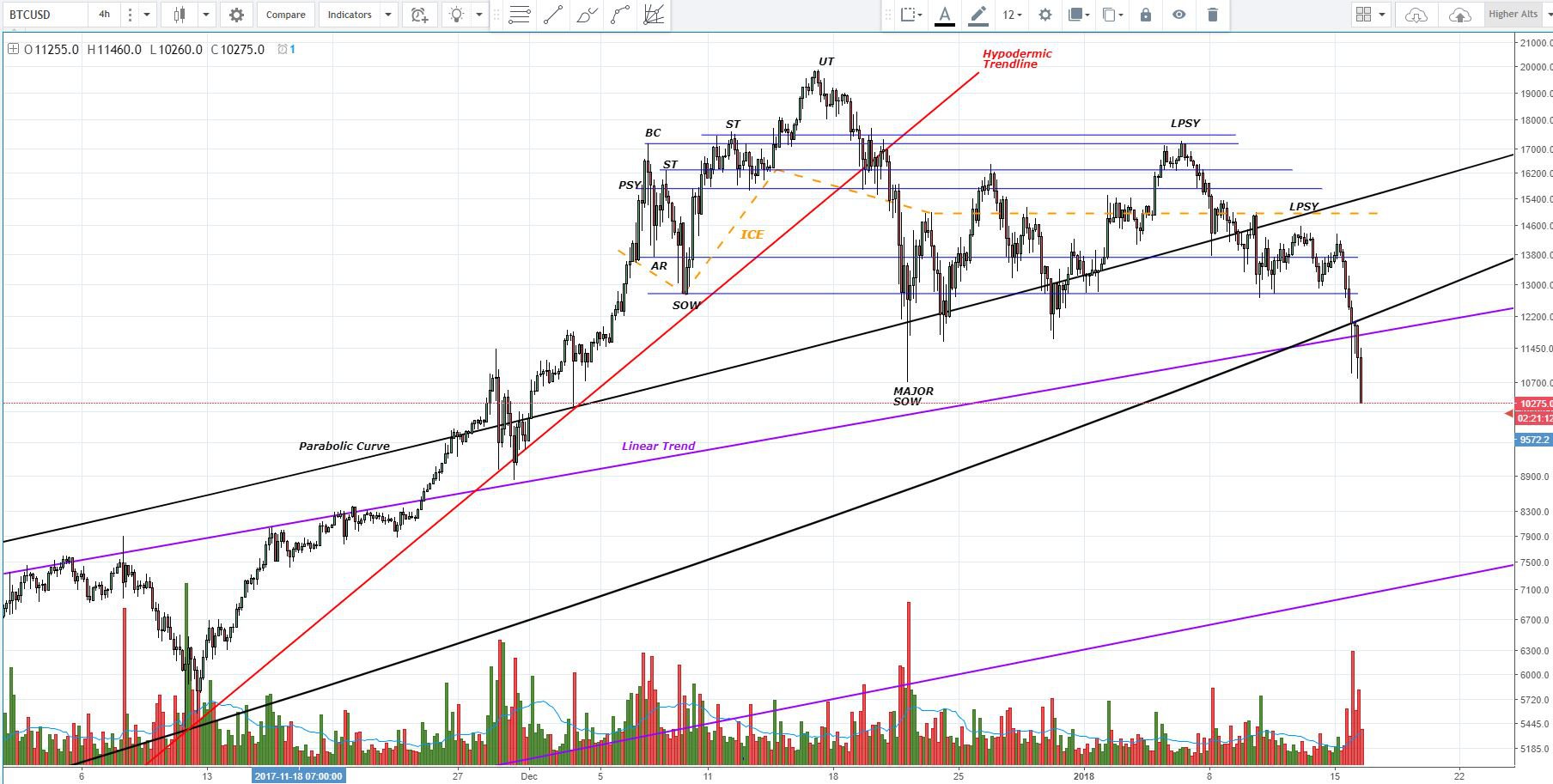 Bitcoin Price Analysis: Bitcoin Sees Lower Lows as It Drops Below Historic Support 2