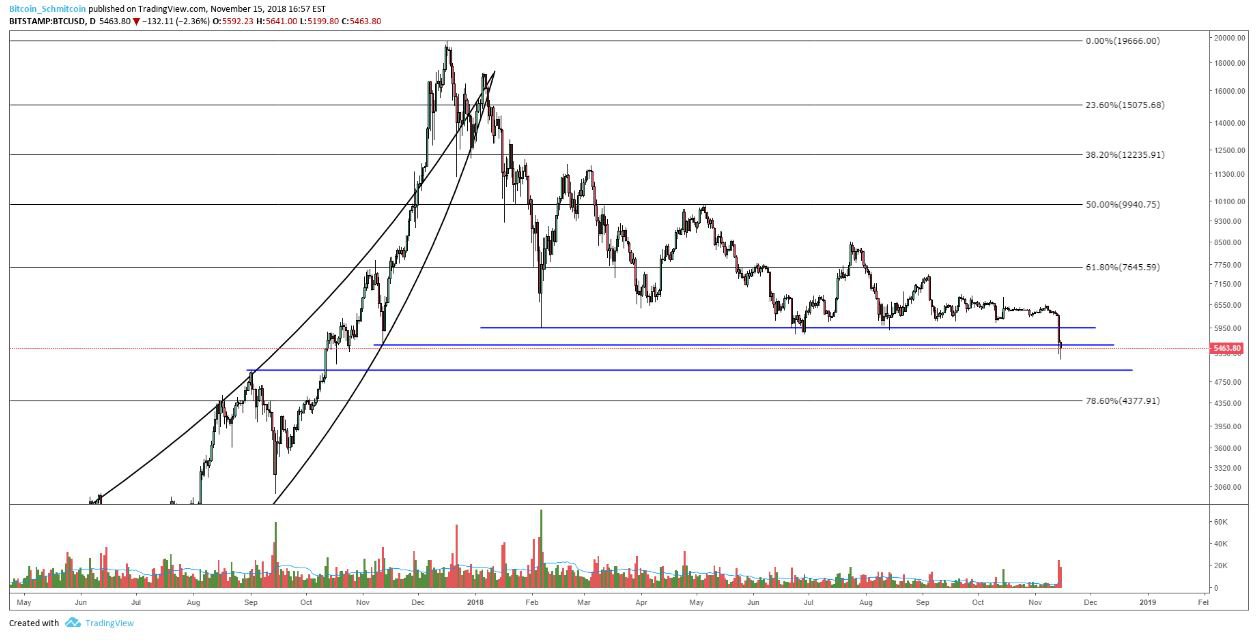 Bitcoin Price Analysis: Yearly Support Breaks as Bitcoin Tests Underlying Demand 3