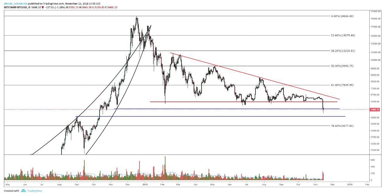 Bitcoin Price Analysis: Yearly Support Breaks as Bitcoin Tests Underlying Demand 4