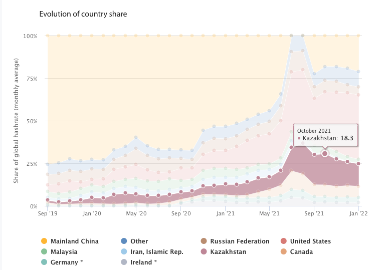 The Kazakhstan Mining Exodus Has Flipped Bitcoin To Clean-Energy Dominance 2