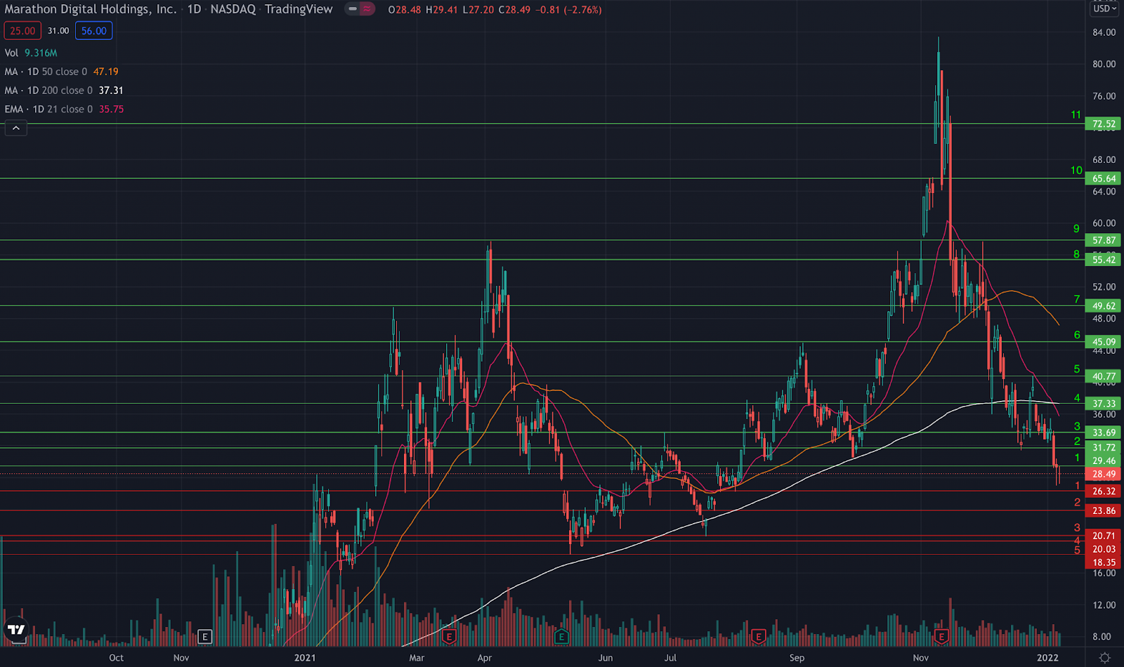 Is It A Good Time To Buy Marathon Digital Stock? 4