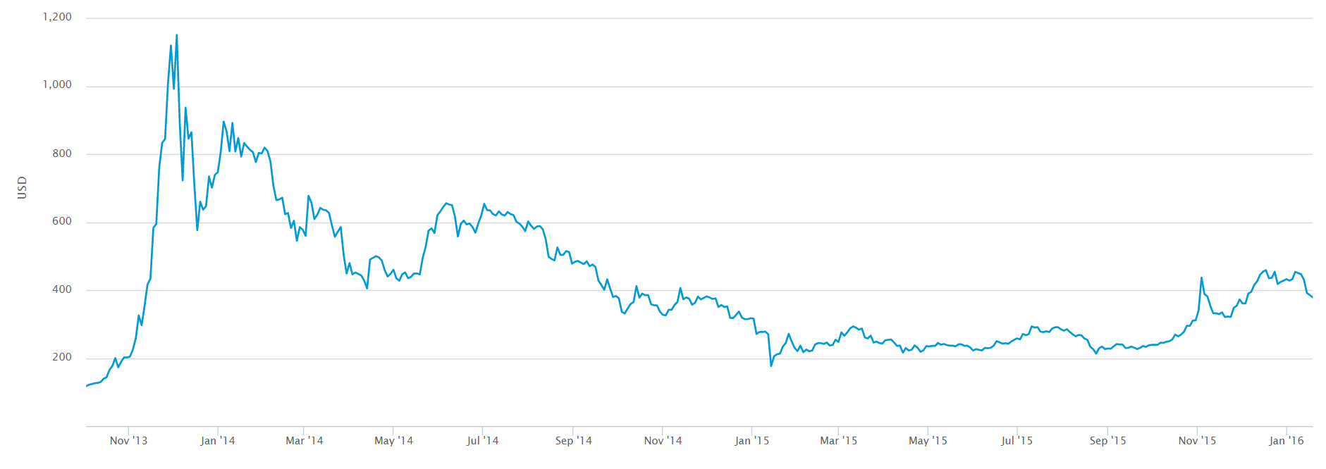Look at Data From Past Bitcoin Crashes and You Might (Possibly) Feel Better 2