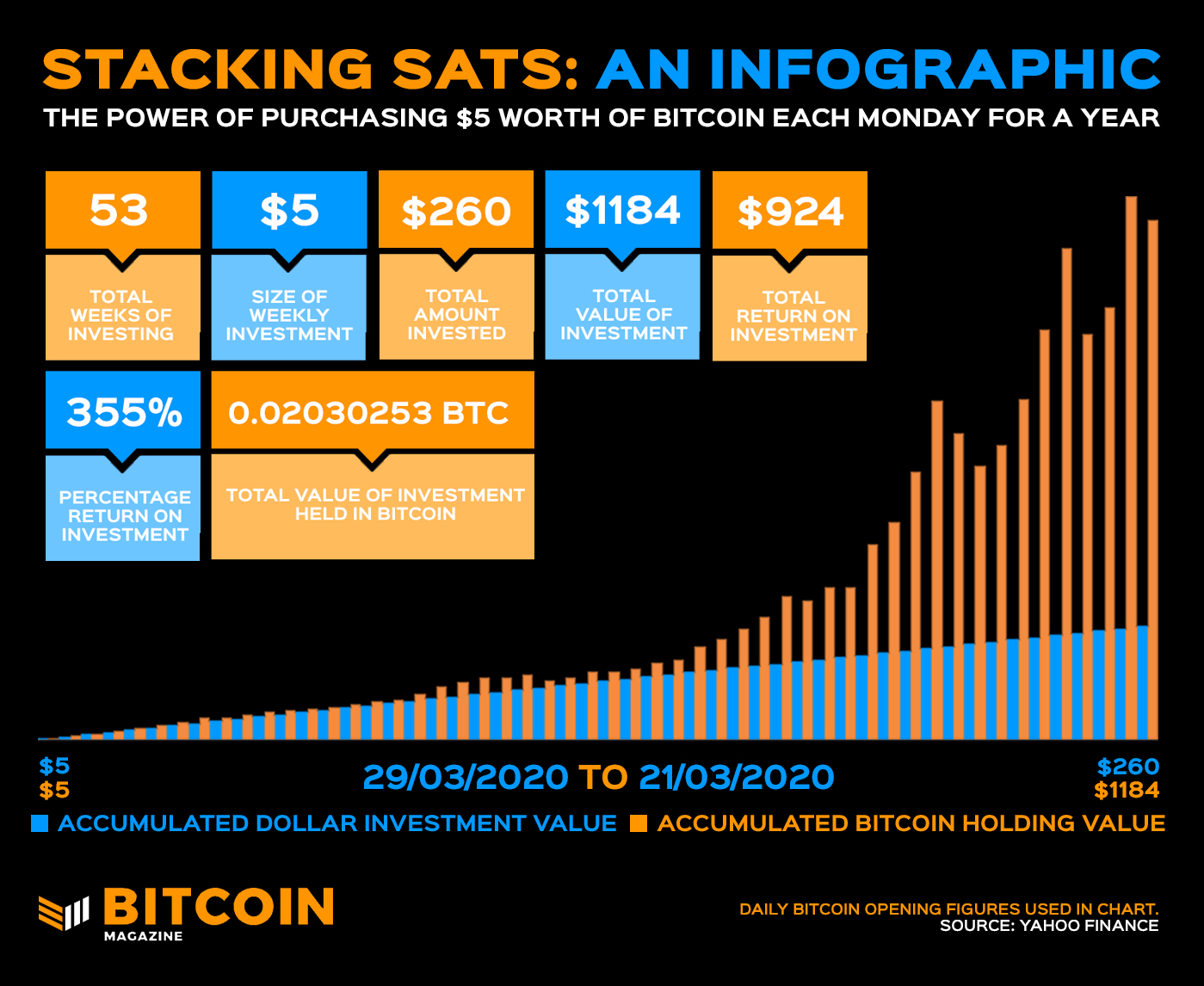 Stacking Sats: How Small Weekly Investments Can Offer Decent Returns 1