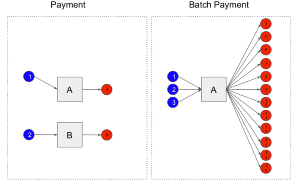 Secure the Bag: Cutting Transactions in Half to Resolve Bitcoin Network Congestion 2