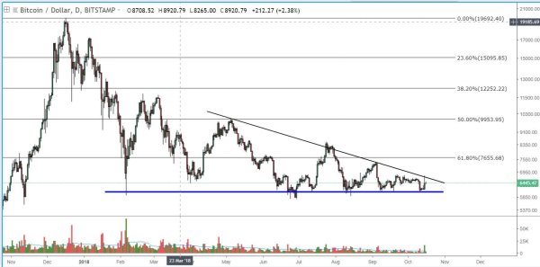 Bitcoin Price Analysis: Bitcoin Consolidation Forecasts $3,500 Move 3