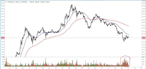 Ether Price Analysis: Higher Lows Could Yield Retest of Local High 3