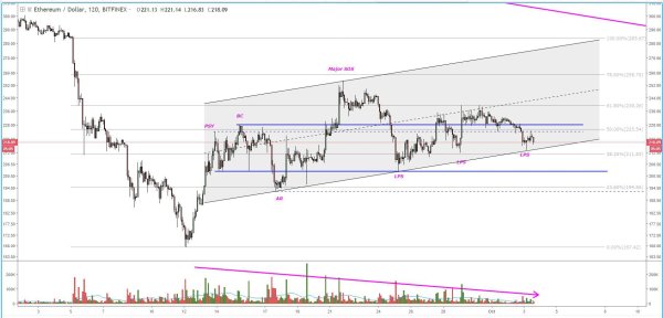 Ether Price Analysis: Higher Lows Could Yield Retest of Local High 4