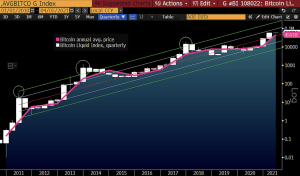 In Bullish Report, Bloomberg Predicts $400,000 Bitcoin Price In 2021 3