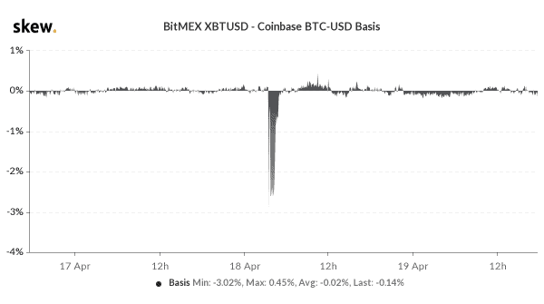 Bitcoin Sees Historic Levels Of Liquidation Across Multiple Exchanges 4