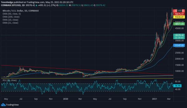 Covid-19 Added To The Fed’s Pumping Of The Bitcoin Price 2