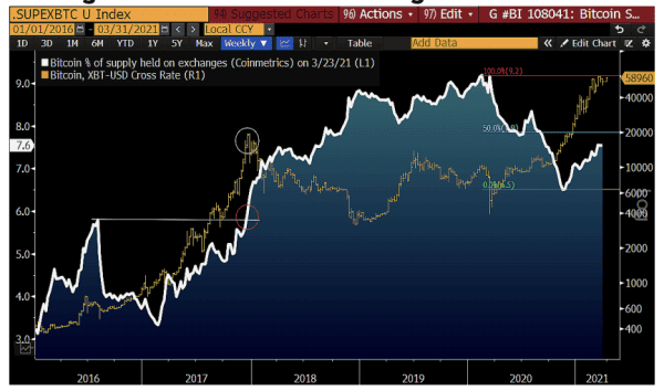 In Bullish Report, Bloomberg Predicts $400,000 Bitcoin Price In 2021 2