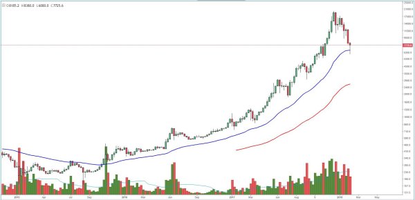 Bitcoin Price Analysis: Bitcoin Bulls Find Respite Along Major Support Lines 4