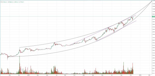 Bitcoin Price Analysis: BTC Pushes All-time Highs and Tests Historic Resistance 2