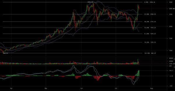 Bitcoin Price Analysis: Recent Bull Run Calls for a Level Head 2