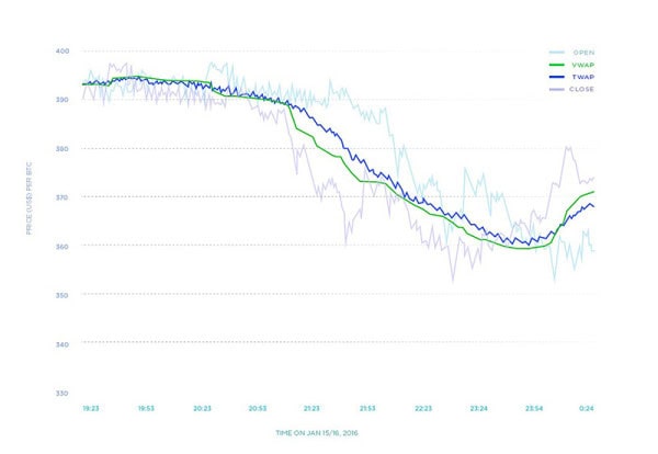 New Algorithm Manages Bitcoin Price Volatility for Everyday Users 3