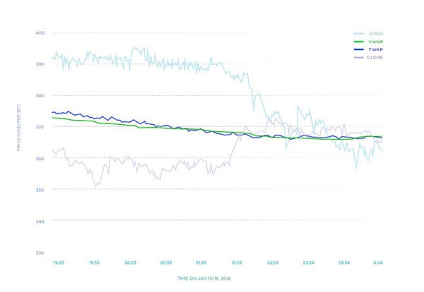 New Algorithm Manages Bitcoin Price Volatility for Everyday Users 4