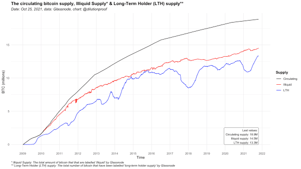 Valuing Bitcoin Based On HODLer Behavior 1