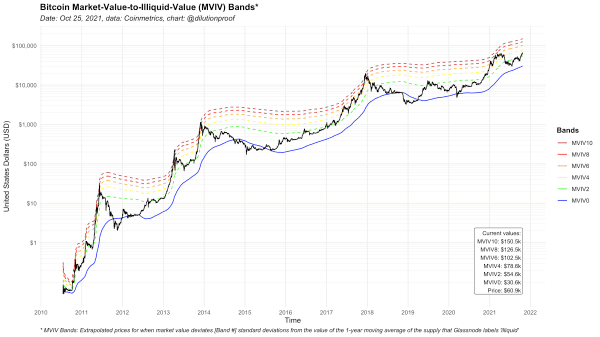 Valuing Bitcoin Based On HODLer Behavior 4