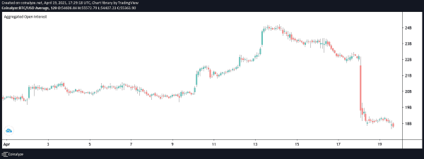 Bitcoin Sees Historic Levels Of Liquidation Across Multiple Exchanges 2