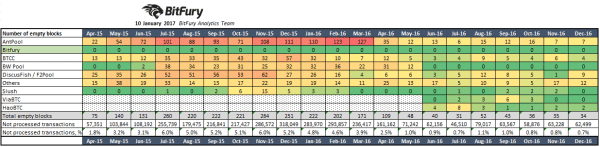 Decline in Empty Blocks Has Increased Bitcoin’s Transaction Capacity 2