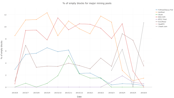 Why Do Some Bitcoin Mining Pools Mine Empty Blocks? 3