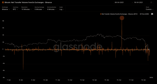 Bitcoin Sees Historic Levels Of Liquidation Across Multiple Exchanges 1