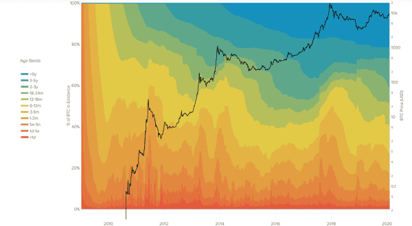 At Unchained Capital, Pioneering Bitcoin Native Financial Services 2