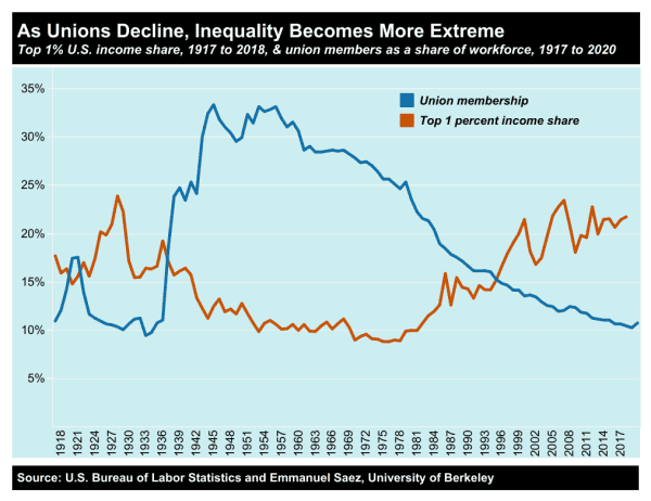 A Case For Unions And Bitcoin 3