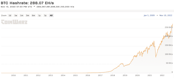 Understanding Bitcoin Network Hash Rate Increases 1