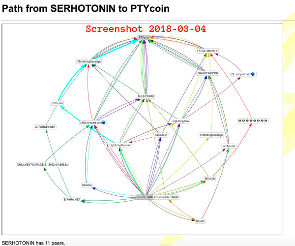 Lightning Network Proves More Efficient Than Credit Card Processors 11