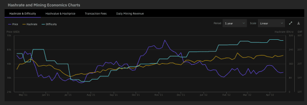 The Rising Cost Of Energy Impacts Bitcoin Mining Profitability 3