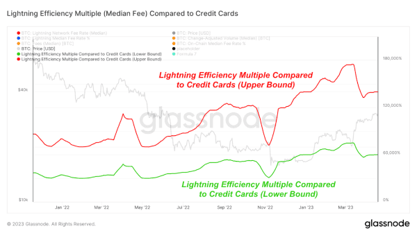 Lightning Network Proves More Efficient Than Credit Card Processors 5