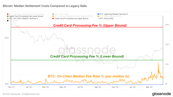 Lightning Network Proves More Efficient Than Credit Card Processors 3