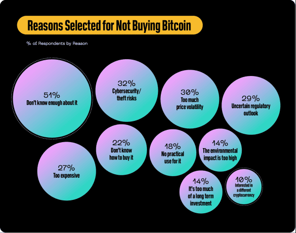 Block Inc Survey Addresses Misconceptions About Bitcoin: Report 4