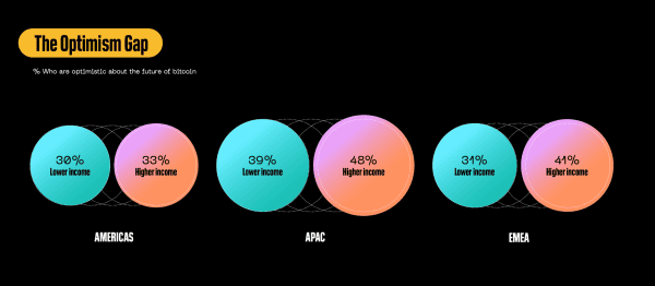 Block Inc Survey Addresses Misconceptions About Bitcoin: Report 2